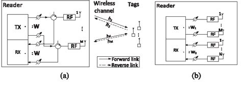 A Multiantenna RFID Reader With Blind Adaptive Beamforming